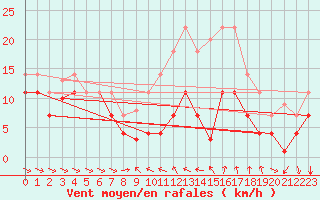 Courbe de la force du vent pour Lagunas de Somoza