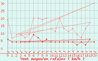 Courbe de la force du vent pour Les Marecottes