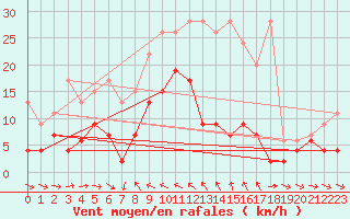 Courbe de la force du vent pour Simplon-Dorf