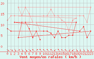 Courbe de la force du vent pour Geisenheim