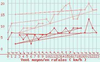 Courbe de la force du vent pour Charleville-Mzires (08)