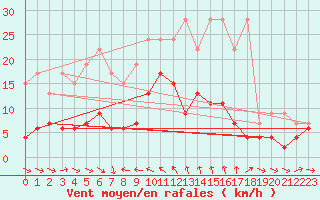 Courbe de la force du vent pour Simplon-Dorf