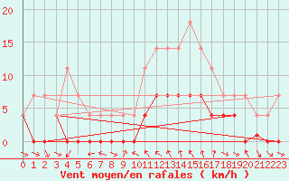 Courbe de la force du vent pour Buitrago