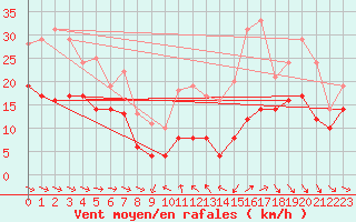 Courbe de la force du vent pour Rodez (12)