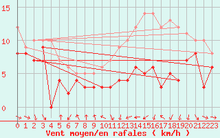 Courbe de la force du vent pour Roanne (42)