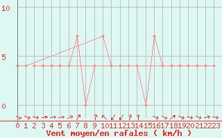 Courbe de la force du vent pour Amstetten