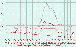 Courbe de la force du vent pour Porqueres