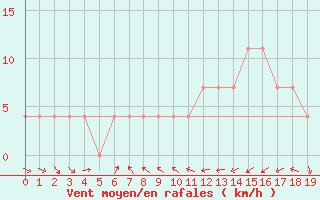 Courbe de la force du vent pour Virgen