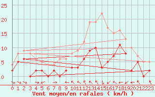 Courbe de la force du vent pour Charleville-Mzires (08)