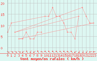 Courbe de la force du vent pour Penhas Douradas