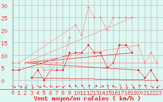 Courbe de la force du vent pour Lagunas de Somoza