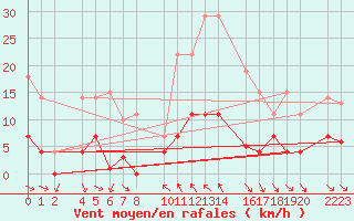 Courbe de la force du vent pour Bielsa