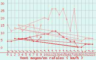 Courbe de la force du vent pour Simplon-Dorf