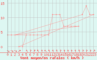 Courbe de la force du vent pour Mullingar