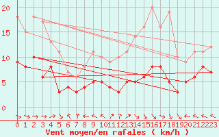 Courbe de la force du vent pour Aurillac (15)