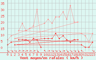 Courbe de la force du vent pour Agen (47)
