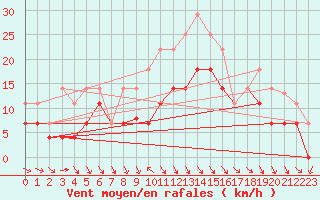 Courbe de la force du vent pour Puerto de Leitariegos