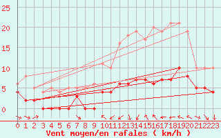 Courbe de la force du vent pour Dax (40)