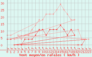 Courbe de la force du vent pour Kongsberg Iv