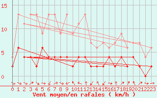 Courbe de la force du vent pour Giswil