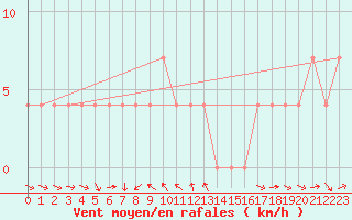 Courbe de la force du vent pour Mallnitz Ii