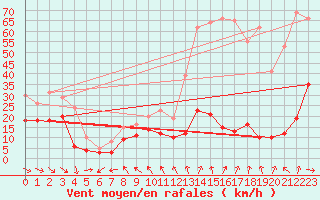 Courbe de la force du vent pour Cap Pertusato (2A)