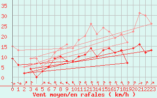 Courbe de la force du vent pour Rodez (12)