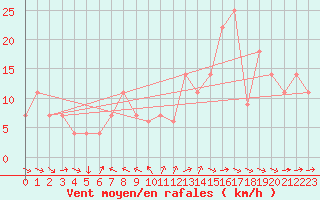 Courbe de la force du vent pour Beja