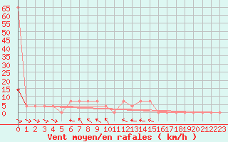 Courbe de la force du vent pour Puchberg