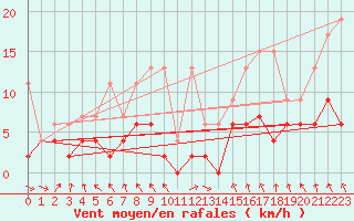 Courbe de la force du vent pour Ble - Binningen (Sw)