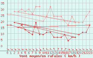 Courbe de la force du vent pour Simplon-Dorf