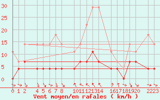 Courbe de la force du vent pour Bielsa