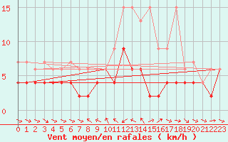 Courbe de la force du vent pour Les Marecottes
