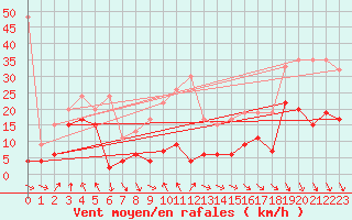 Courbe de la force du vent pour Monte Generoso