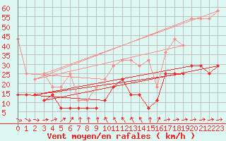 Courbe de la force du vent pour Wiesenburg