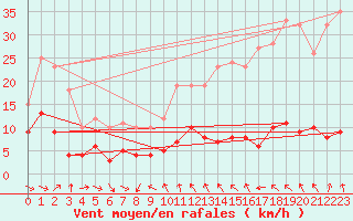 Courbe de la force du vent pour Gluiras (07)