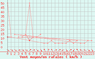 Courbe de la force du vent pour Windischgarsten