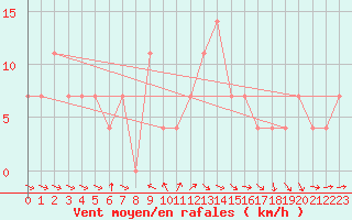 Courbe de la force du vent pour Wolfsegg