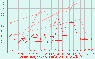 Courbe de la force du vent pour Joseni