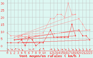 Courbe de la force du vent pour Avord (18)