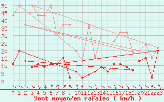 Courbe de la force du vent pour Jungfraujoch (Sw)