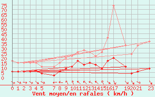 Courbe de la force du vent pour Simplon-Dorf