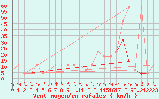 Courbe de la force du vent pour Moenichkirchen