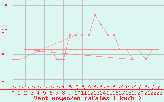 Courbe de la force du vent pour Castelln de la Plana, Almazora