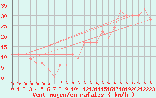 Courbe de la force du vent pour Scilly - Saint Mary