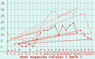 Courbe de la force du vent pour Orly (91)