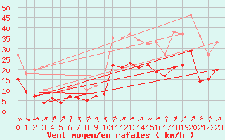 Courbe de la force du vent pour Rochefort Saint-Agnant (17)