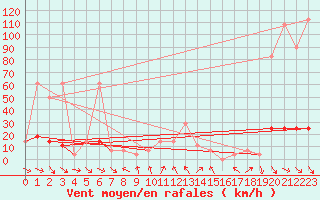 Courbe de la force du vent pour Ischgl / Idalpe