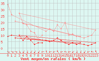 Courbe de la force du vent pour Bad Salzuflen