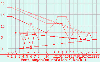 Courbe de la force du vent pour Blasjo